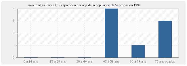 Répartition par âge de la population de Senconac en 1999