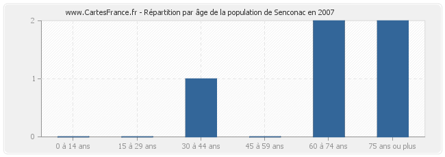 Répartition par âge de la population de Senconac en 2007