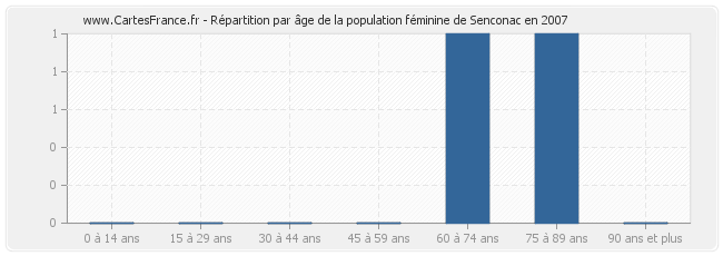 Répartition par âge de la population féminine de Senconac en 2007