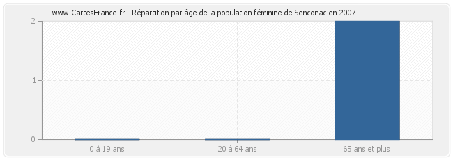 Répartition par âge de la population féminine de Senconac en 2007