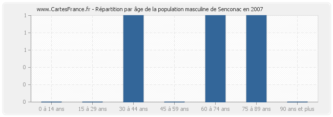 Répartition par âge de la population masculine de Senconac en 2007