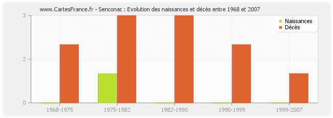 Senconac : Evolution des naissances et décès entre 1968 et 2007