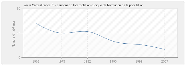 Senconac : Interpolation cubique de l'évolution de la population