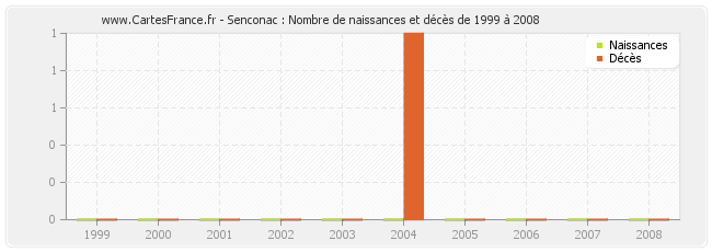Senconac : Nombre de naissances et décès de 1999 à 2008