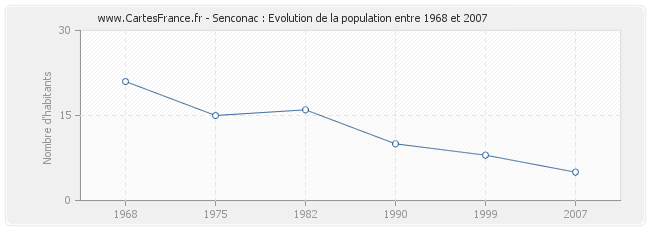 Population Senconac