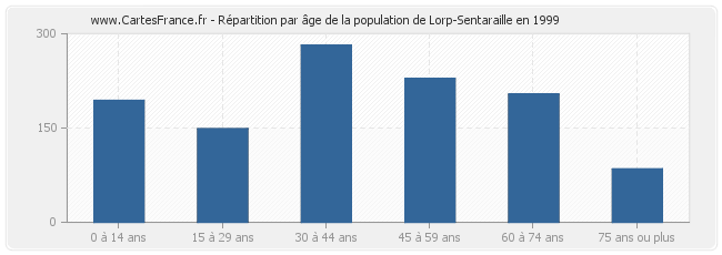Répartition par âge de la population de Lorp-Sentaraille en 1999