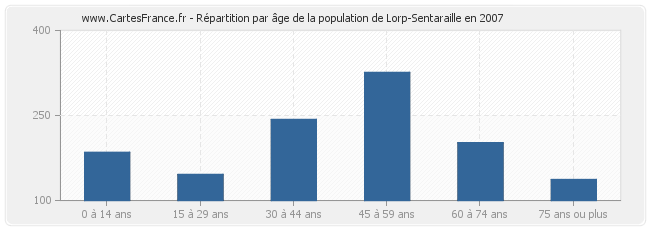 Répartition par âge de la population de Lorp-Sentaraille en 2007