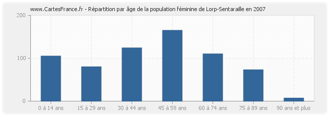 Répartition par âge de la population féminine de Lorp-Sentaraille en 2007