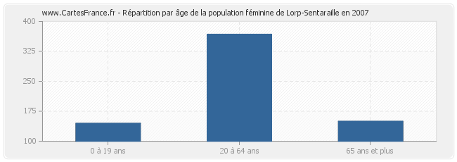Répartition par âge de la population féminine de Lorp-Sentaraille en 2007
