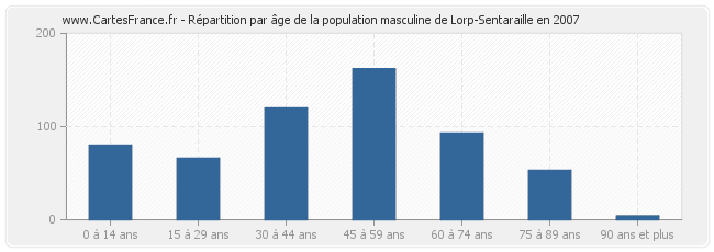 Répartition par âge de la population masculine de Lorp-Sentaraille en 2007