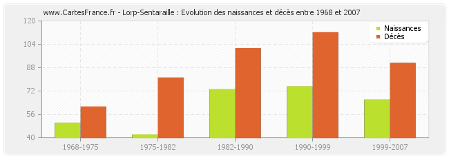 Lorp-Sentaraille : Evolution des naissances et décès entre 1968 et 2007