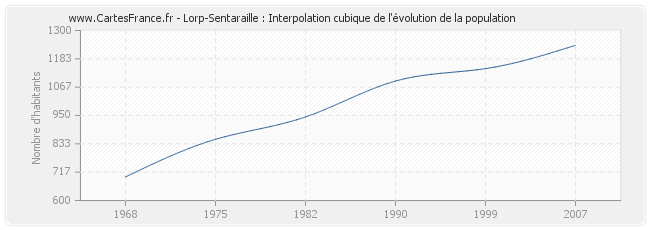 Lorp-Sentaraille : Interpolation cubique de l'évolution de la population