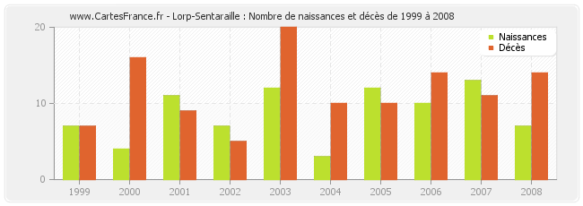 Lorp-Sentaraille : Nombre de naissances et décès de 1999 à 2008