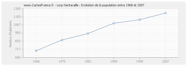 Population Lorp-Sentaraille