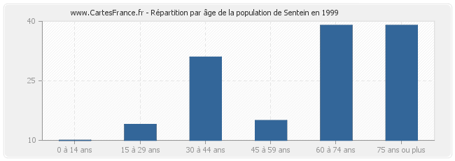 Répartition par âge de la population de Sentein en 1999