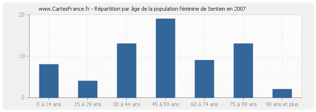 Répartition par âge de la population féminine de Sentein en 2007