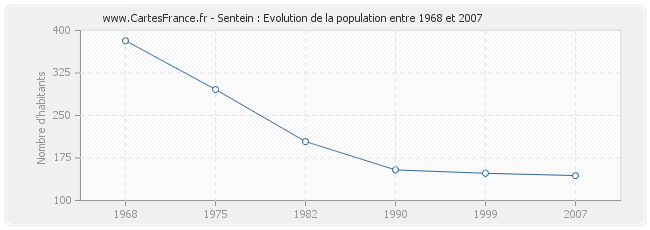 Population Sentein