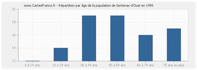 Répartition par âge de la population de Sentenac-d'Oust en 1999