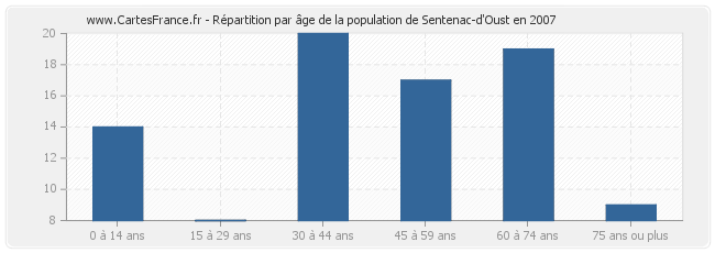 Répartition par âge de la population de Sentenac-d'Oust en 2007