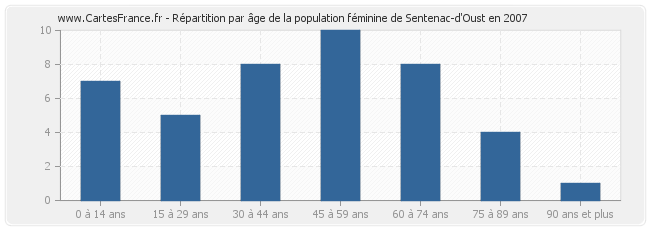 Répartition par âge de la population féminine de Sentenac-d'Oust en 2007