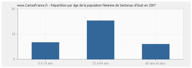 Répartition par âge de la population féminine de Sentenac-d'Oust en 2007