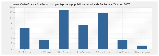 Répartition par âge de la population masculine de Sentenac-d'Oust en 2007