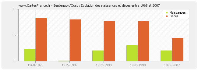 Sentenac-d'Oust : Evolution des naissances et décès entre 1968 et 2007