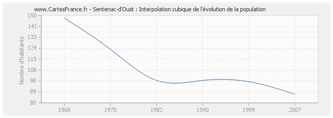 Sentenac-d'Oust : Interpolation cubique de l'évolution de la population