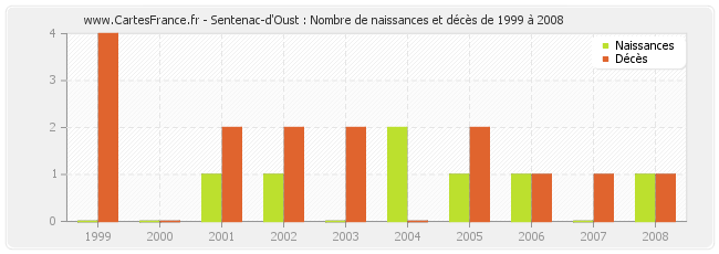 Sentenac-d'Oust : Nombre de naissances et décès de 1999 à 2008