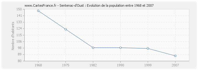 Population Sentenac-d'Oust