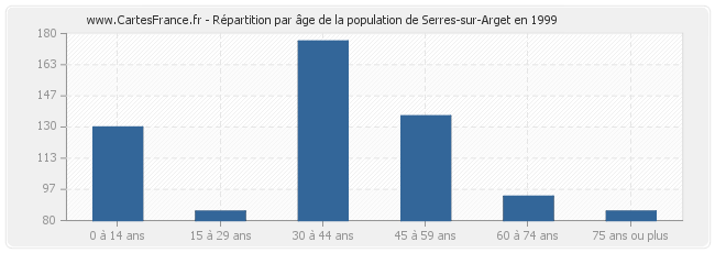 Répartition par âge de la population de Serres-sur-Arget en 1999