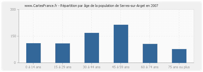 Répartition par âge de la population de Serres-sur-Arget en 2007