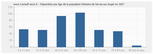 Répartition par âge de la population féminine de Serres-sur-Arget en 2007