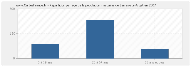 Répartition par âge de la population masculine de Serres-sur-Arget en 2007
