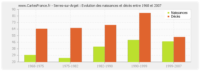 Serres-sur-Arget : Evolution des naissances et décès entre 1968 et 2007