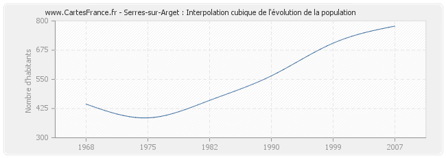 Serres-sur-Arget : Interpolation cubique de l'évolution de la population
