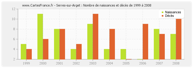 Serres-sur-Arget : Nombre de naissances et décès de 1999 à 2008