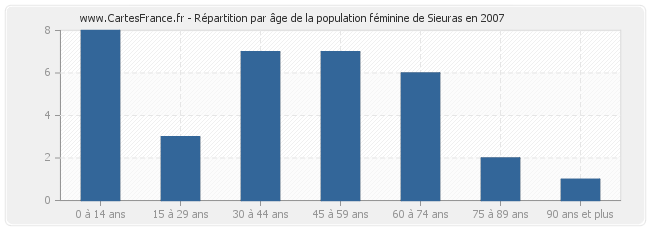 Répartition par âge de la population féminine de Sieuras en 2007