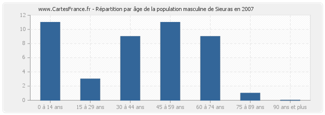 Répartition par âge de la population masculine de Sieuras en 2007