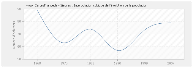 Sieuras : Interpolation cubique de l'évolution de la population