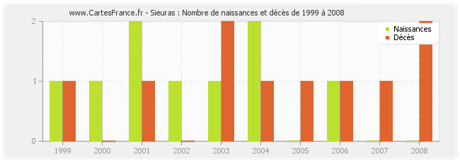Sieuras : Nombre de naissances et décès de 1999 à 2008