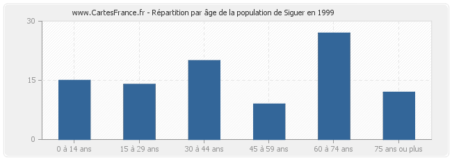 Répartition par âge de la population de Siguer en 1999