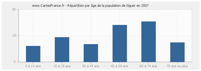Répartition par âge de la population de Siguer en 2007