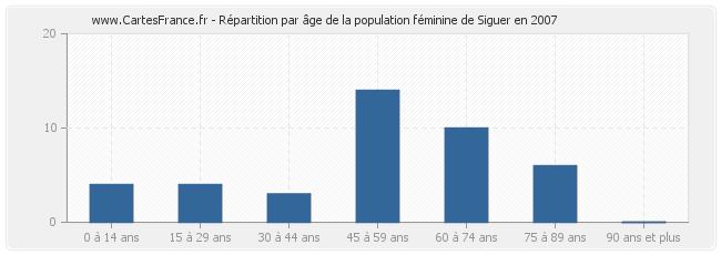 Répartition par âge de la population féminine de Siguer en 2007