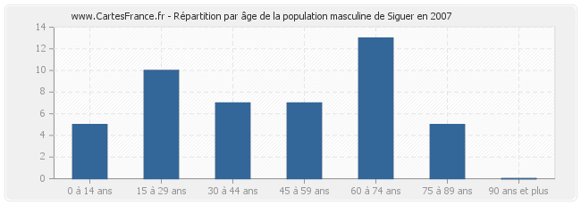 Répartition par âge de la population masculine de Siguer en 2007