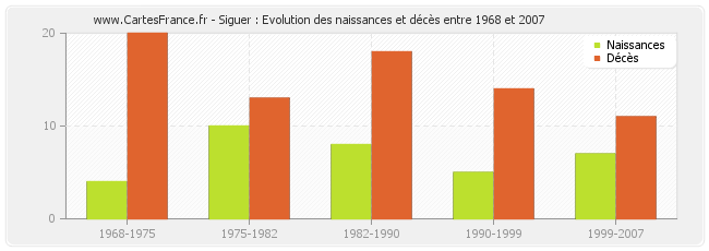Siguer : Evolution des naissances et décès entre 1968 et 2007