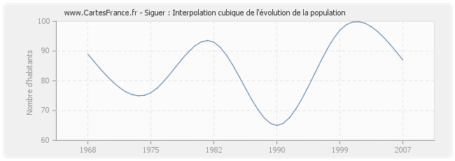 Siguer : Interpolation cubique de l'évolution de la population