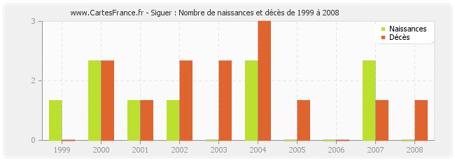 Siguer : Nombre de naissances et décès de 1999 à 2008