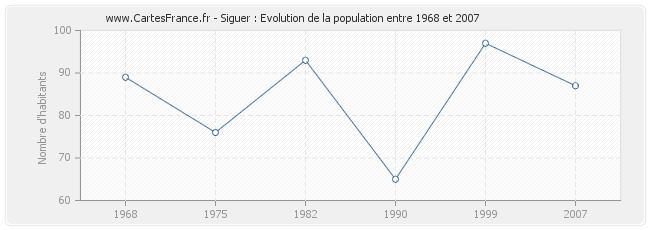 Population Siguer