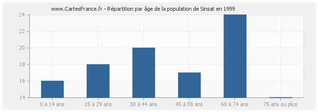 Répartition par âge de la population de Sinsat en 1999